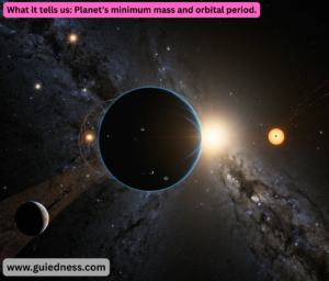 What it tells us: Planet's minimum mass and orbital period.
