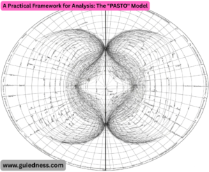 A Practical Framework for Analysis: The "PASTO" Model
